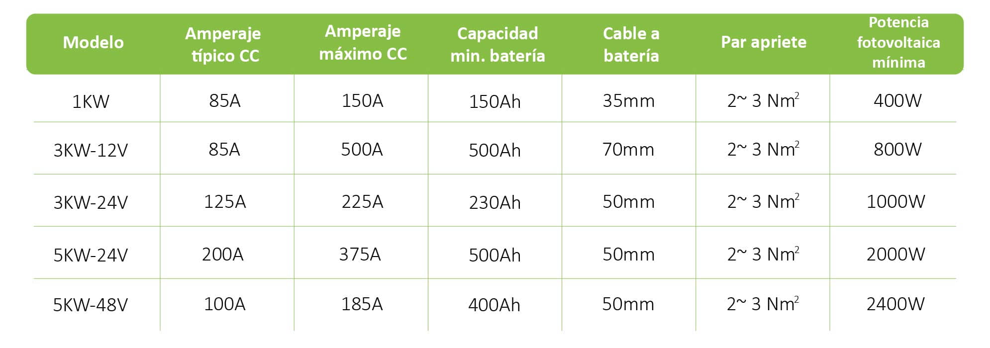 Conexión baterías al inversor